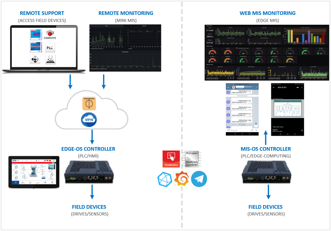 IIoT & Machine Information
